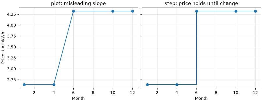 plot проти step