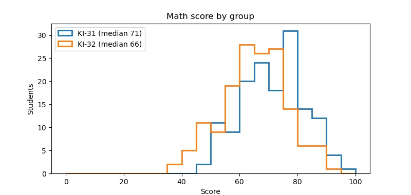 groupby + hist