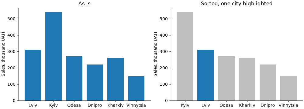 Сортування і підсвічування