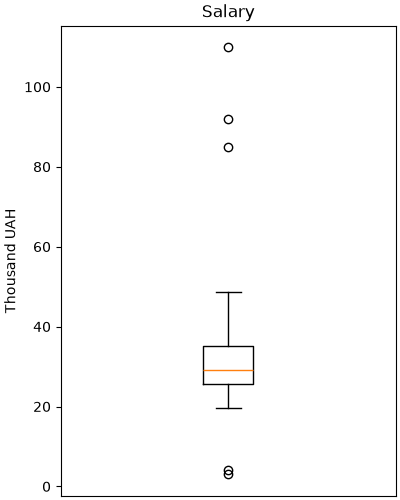 Простий boxplot