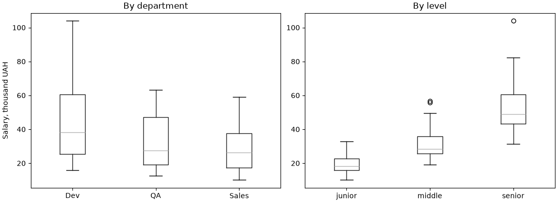 Boxplot у pandas