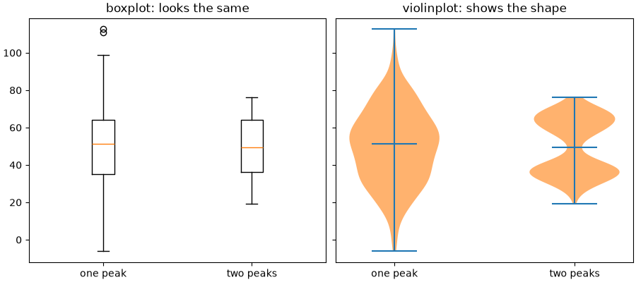 Boxplot проти violin